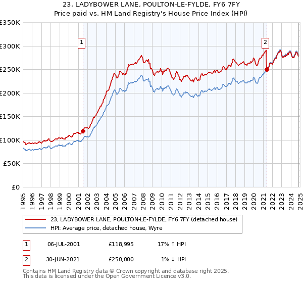 23, LADYBOWER LANE, POULTON-LE-FYLDE, FY6 7FY: Price paid vs HM Land Registry's House Price Index