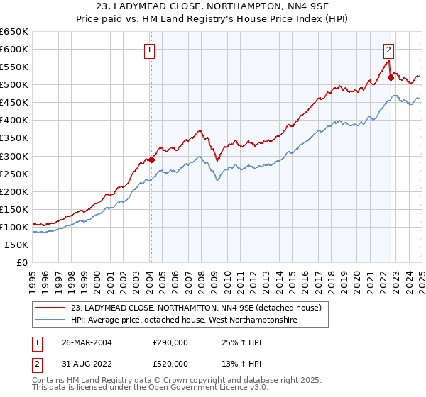 23, LADYMEAD CLOSE, NORTHAMPTON, NN4 9SE: Price paid vs HM Land Registry's House Price Index