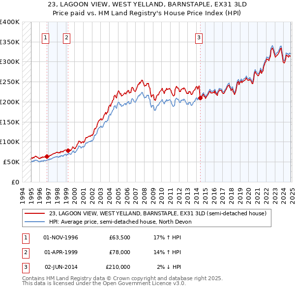 23, LAGOON VIEW, WEST YELLAND, BARNSTAPLE, EX31 3LD: Price paid vs HM Land Registry's House Price Index