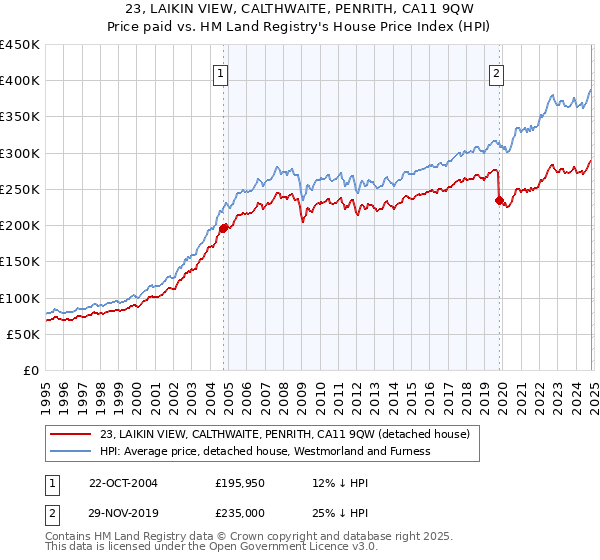 23, LAIKIN VIEW, CALTHWAITE, PENRITH, CA11 9QW: Price paid vs HM Land Registry's House Price Index