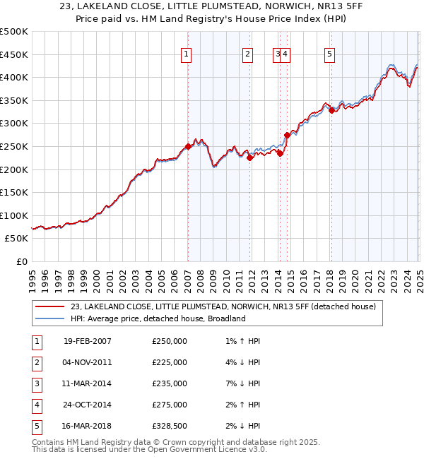 23, LAKELAND CLOSE, LITTLE PLUMSTEAD, NORWICH, NR13 5FF: Price paid vs HM Land Registry's House Price Index