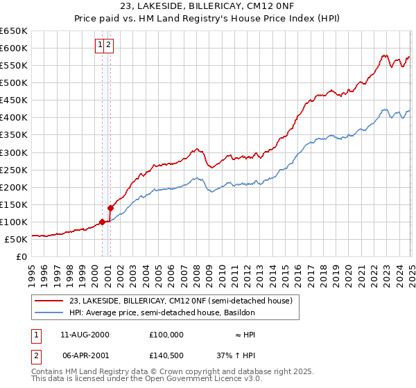 23, LAKESIDE, BILLERICAY, CM12 0NF: Price paid vs HM Land Registry's House Price Index