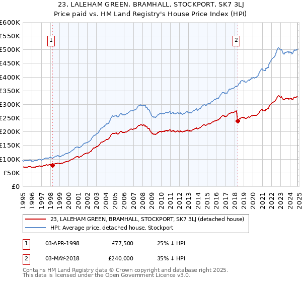 23, LALEHAM GREEN, BRAMHALL, STOCKPORT, SK7 3LJ: Price paid vs HM Land Registry's House Price Index