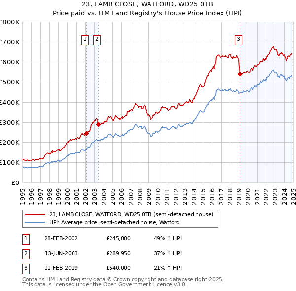 23, LAMB CLOSE, WATFORD, WD25 0TB: Price paid vs HM Land Registry's House Price Index