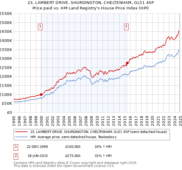 23, LAMBERT DRIVE, SHURDINGTON, CHELTENHAM, GL51 4SP: Price paid vs HM Land Registry's House Price Index