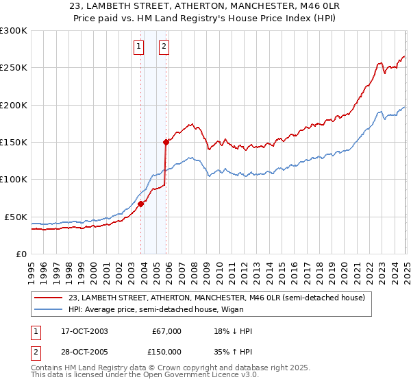 23, LAMBETH STREET, ATHERTON, MANCHESTER, M46 0LR: Price paid vs HM Land Registry's House Price Index