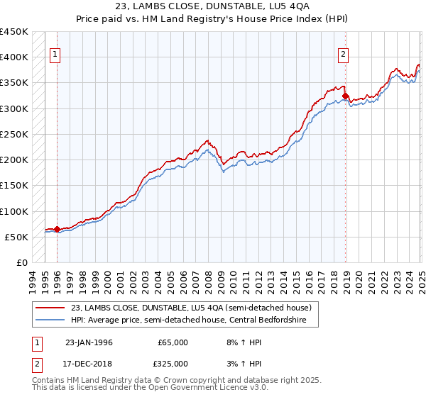 23, LAMBS CLOSE, DUNSTABLE, LU5 4QA: Price paid vs HM Land Registry's House Price Index