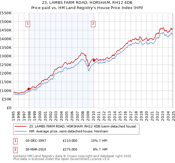 23, LAMBS FARM ROAD, HORSHAM, RH12 4DB: Price paid vs HM Land Registry's House Price Index