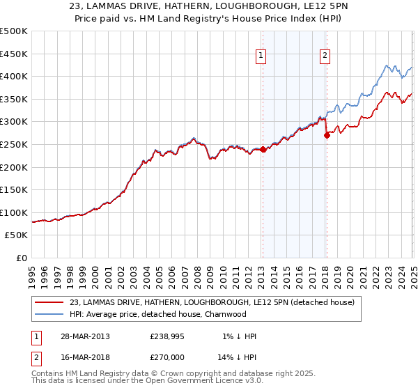 23, LAMMAS DRIVE, HATHERN, LOUGHBOROUGH, LE12 5PN: Price paid vs HM Land Registry's House Price Index