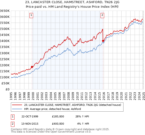 23, LANCASTER CLOSE, HAMSTREET, ASHFORD, TN26 2JG: Price paid vs HM Land Registry's House Price Index