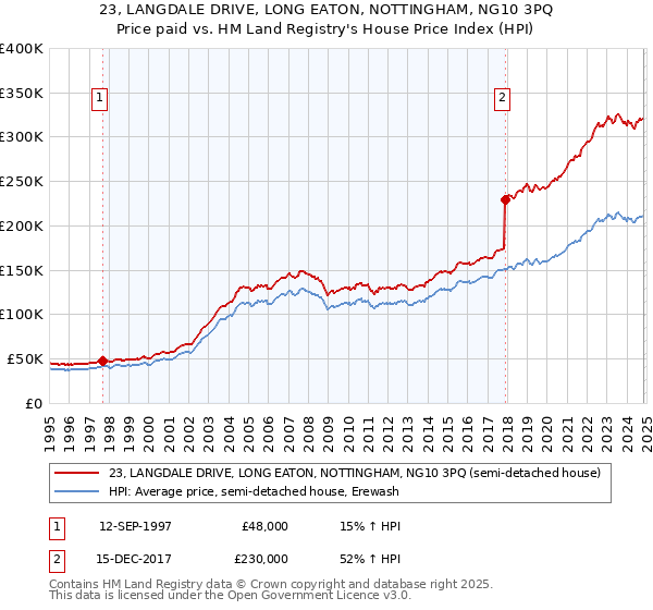 23, LANGDALE DRIVE, LONG EATON, NOTTINGHAM, NG10 3PQ: Price paid vs HM Land Registry's House Price Index