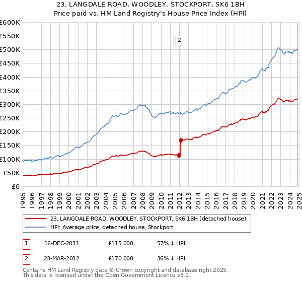 23, LANGDALE ROAD, WOODLEY, STOCKPORT, SK6 1BH: Price paid vs HM Land Registry's House Price Index