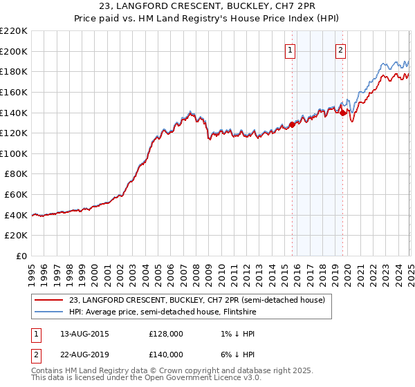 23, LANGFORD CRESCENT, BUCKLEY, CH7 2PR: Price paid vs HM Land Registry's House Price Index