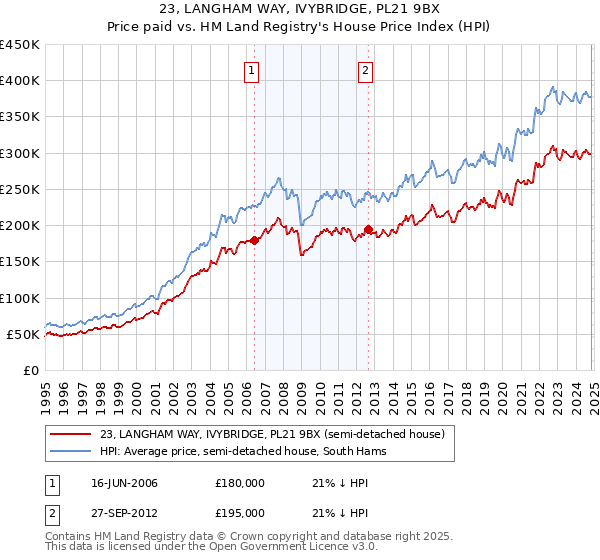 23, LANGHAM WAY, IVYBRIDGE, PL21 9BX: Price paid vs HM Land Registry's House Price Index