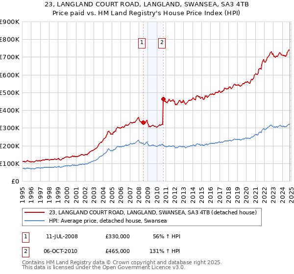 23, LANGLAND COURT ROAD, LANGLAND, SWANSEA, SA3 4TB: Price paid vs HM Land Registry's House Price Index