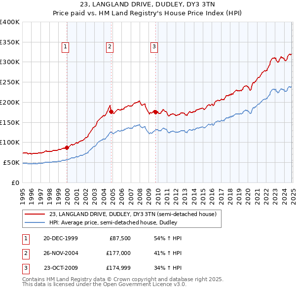 23, LANGLAND DRIVE, DUDLEY, DY3 3TN: Price paid vs HM Land Registry's House Price Index