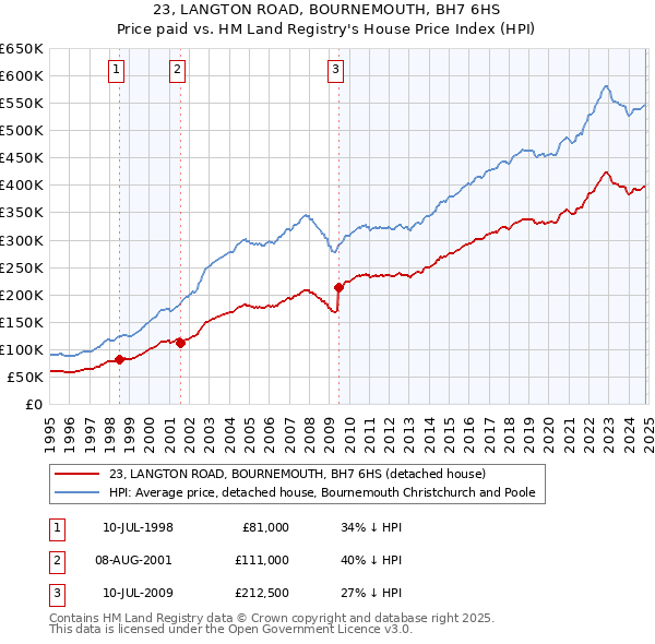 23, LANGTON ROAD, BOURNEMOUTH, BH7 6HS: Price paid vs HM Land Registry's House Price Index