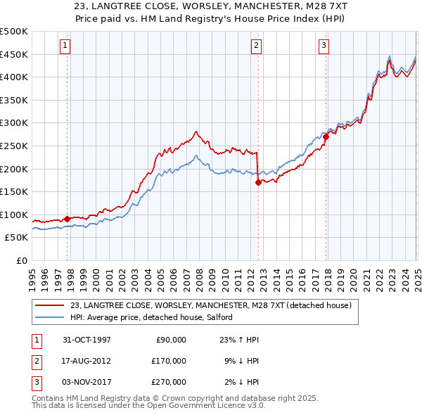 23, LANGTREE CLOSE, WORSLEY, MANCHESTER, M28 7XT: Price paid vs HM Land Registry's House Price Index