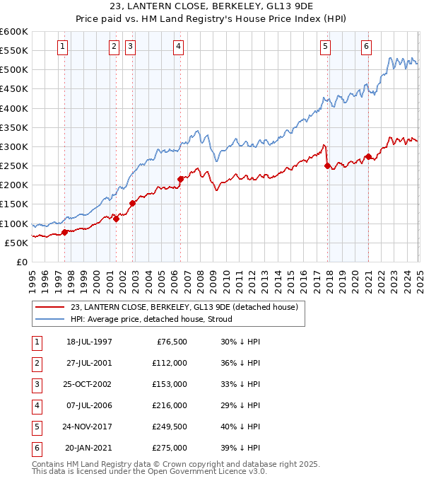 23, LANTERN CLOSE, BERKELEY, GL13 9DE: Price paid vs HM Land Registry's House Price Index