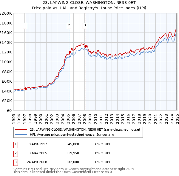 23, LAPWING CLOSE, WASHINGTON, NE38 0ET: Price paid vs HM Land Registry's House Price Index