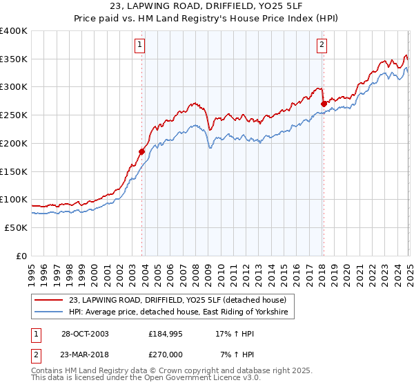 23, LAPWING ROAD, DRIFFIELD, YO25 5LF: Price paid vs HM Land Registry's House Price Index