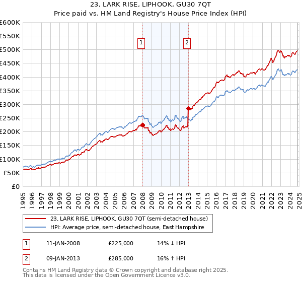 23, LARK RISE, LIPHOOK, GU30 7QT: Price paid vs HM Land Registry's House Price Index