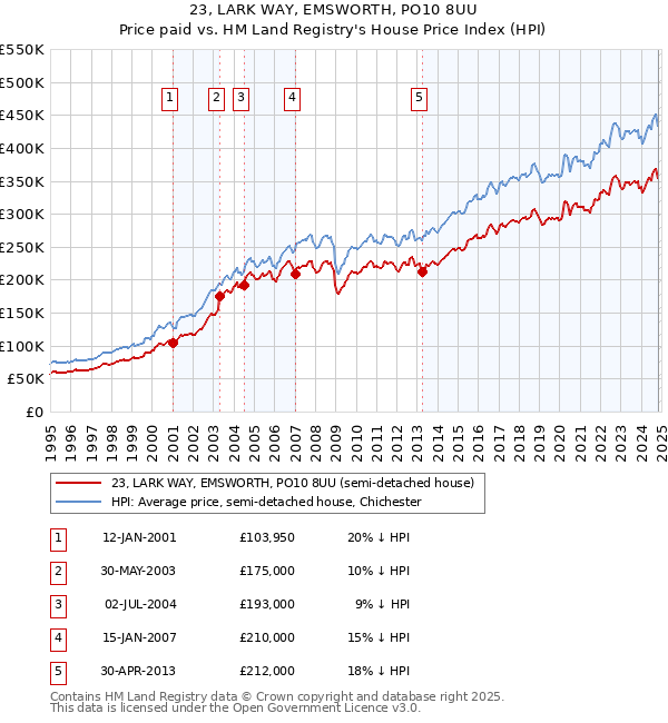 23, LARK WAY, EMSWORTH, PO10 8UU: Price paid vs HM Land Registry's House Price Index