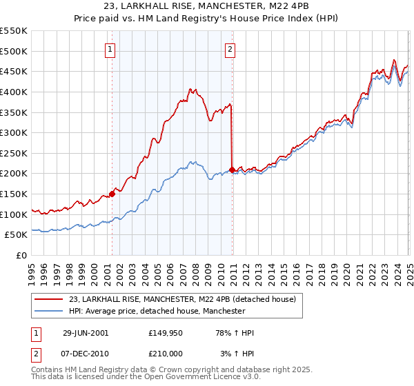 23, LARKHALL RISE, MANCHESTER, M22 4PB: Price paid vs HM Land Registry's House Price Index