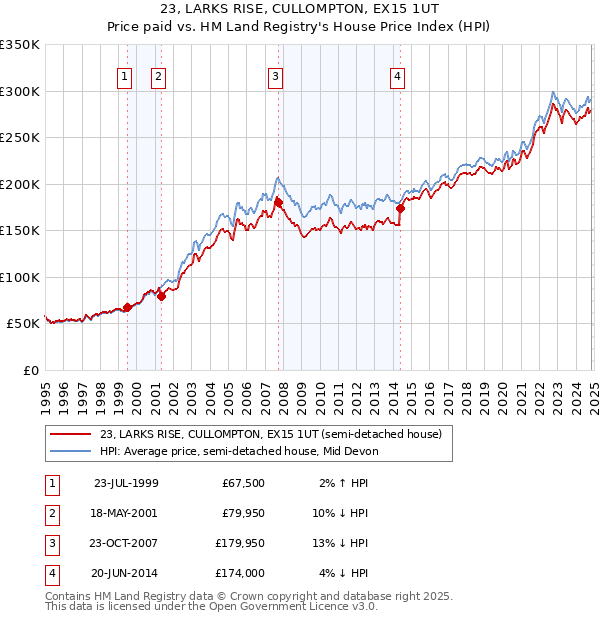 23, LARKS RISE, CULLOMPTON, EX15 1UT: Price paid vs HM Land Registry's House Price Index