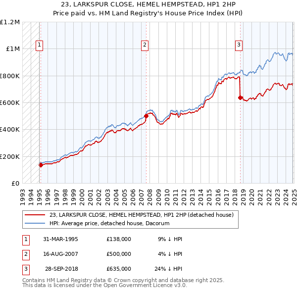 23, LARKSPUR CLOSE, HEMEL HEMPSTEAD, HP1 2HP: Price paid vs HM Land Registry's House Price Index