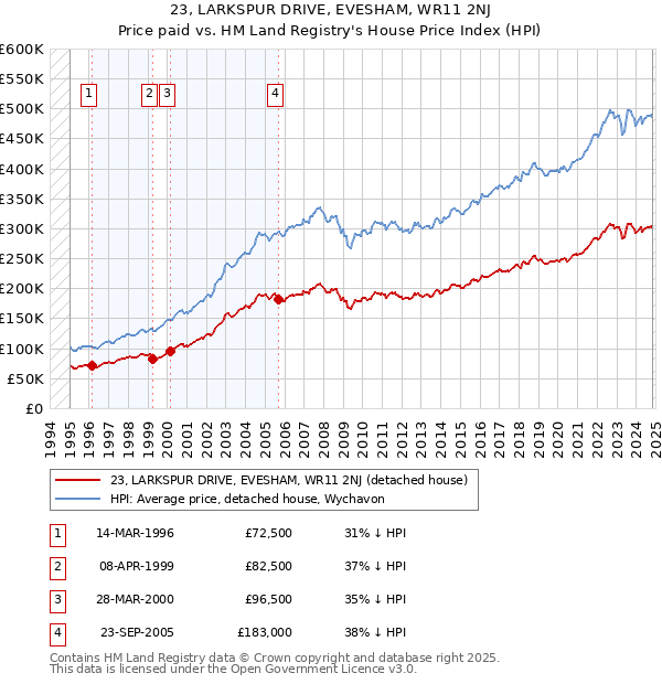 23, LARKSPUR DRIVE, EVESHAM, WR11 2NJ: Price paid vs HM Land Registry's House Price Index