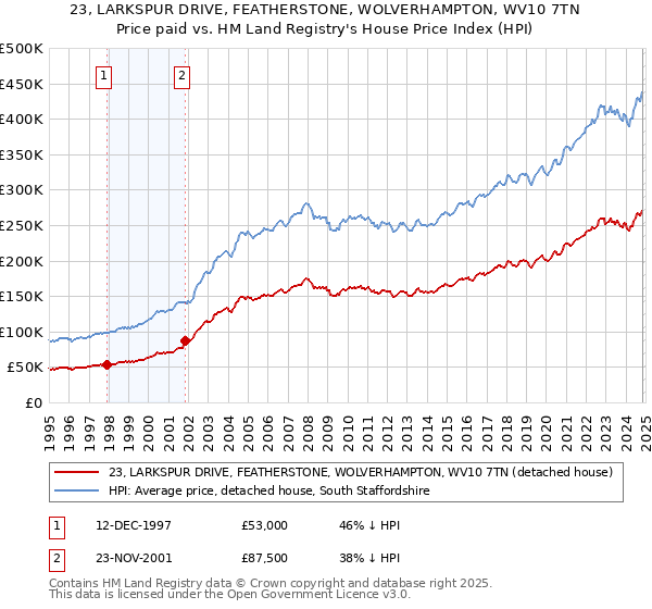 23, LARKSPUR DRIVE, FEATHERSTONE, WOLVERHAMPTON, WV10 7TN: Price paid vs HM Land Registry's House Price Index