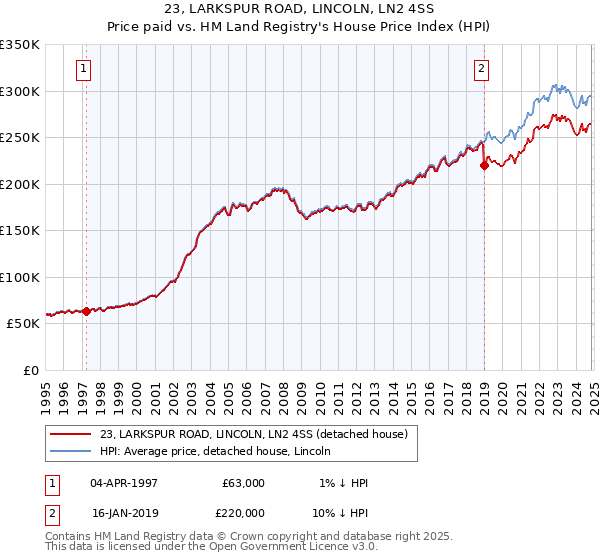 23, LARKSPUR ROAD, LINCOLN, LN2 4SS: Price paid vs HM Land Registry's House Price Index