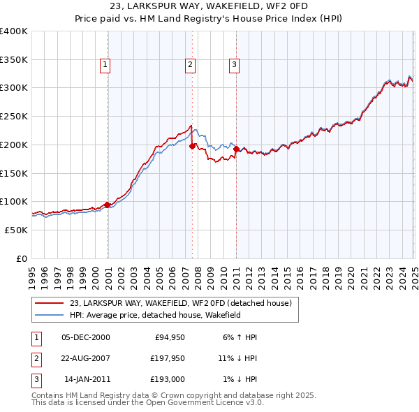 23, LARKSPUR WAY, WAKEFIELD, WF2 0FD: Price paid vs HM Land Registry's House Price Index