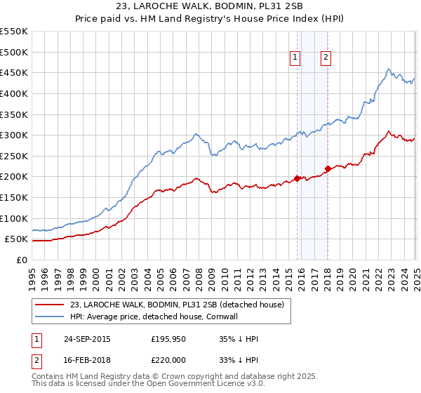 23, LAROCHE WALK, BODMIN, PL31 2SB: Price paid vs HM Land Registry's House Price Index