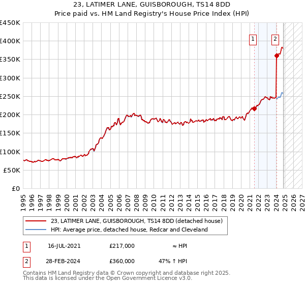 23, LATIMER LANE, GUISBOROUGH, TS14 8DD: Price paid vs HM Land Registry's House Price Index