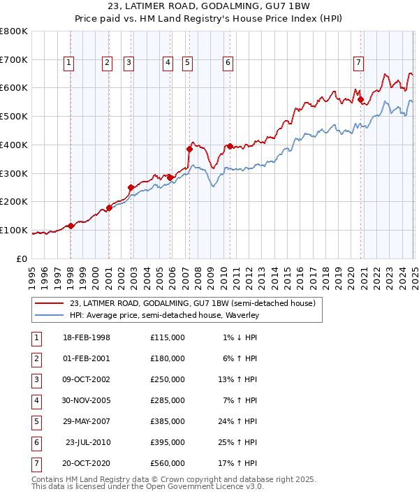 23, LATIMER ROAD, GODALMING, GU7 1BW: Price paid vs HM Land Registry's House Price Index