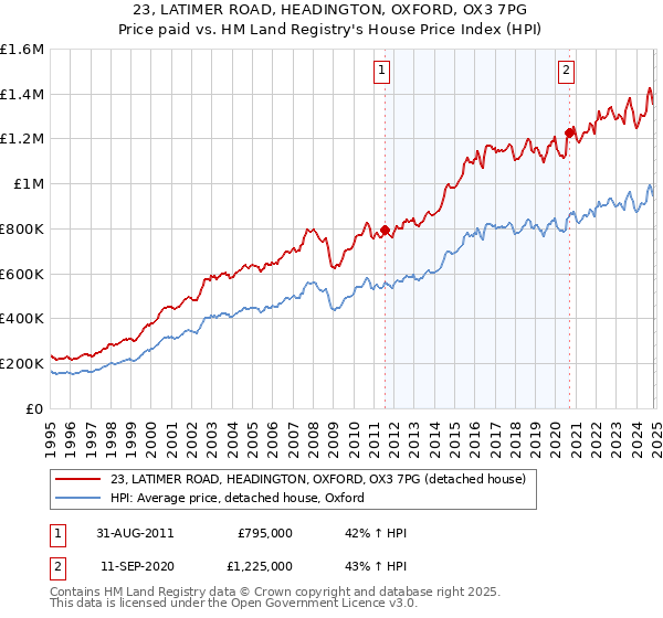 23, LATIMER ROAD, HEADINGTON, OXFORD, OX3 7PG: Price paid vs HM Land Registry's House Price Index