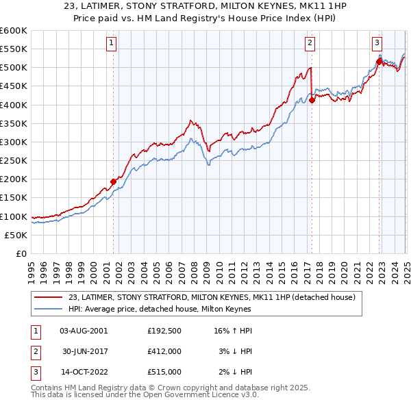 23, LATIMER, STONY STRATFORD, MILTON KEYNES, MK11 1HP: Price paid vs HM Land Registry's House Price Index