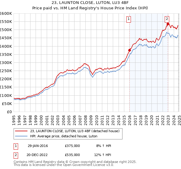 23, LAUNTON CLOSE, LUTON, LU3 4BF: Price paid vs HM Land Registry's House Price Index