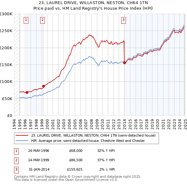 23, LAUREL DRIVE, WILLASTON, NESTON, CH64 1TN: Price paid vs HM Land Registry's House Price Index