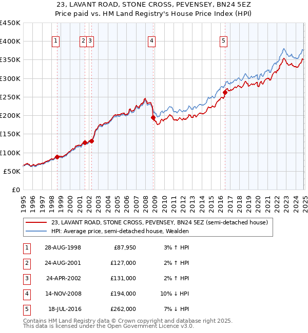 23, LAVANT ROAD, STONE CROSS, PEVENSEY, BN24 5EZ: Price paid vs HM Land Registry's House Price Index