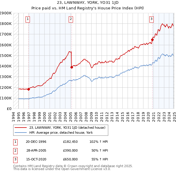 23, LAWNWAY, YORK, YO31 1JD: Price paid vs HM Land Registry's House Price Index