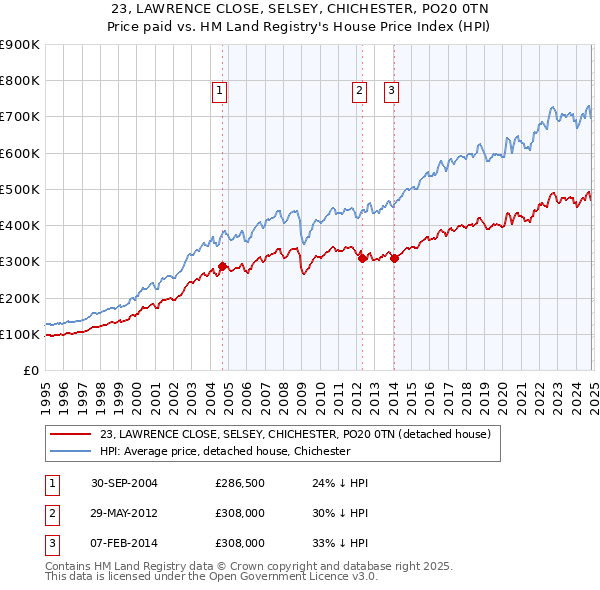 23, LAWRENCE CLOSE, SELSEY, CHICHESTER, PO20 0TN: Price paid vs HM Land Registry's House Price Index