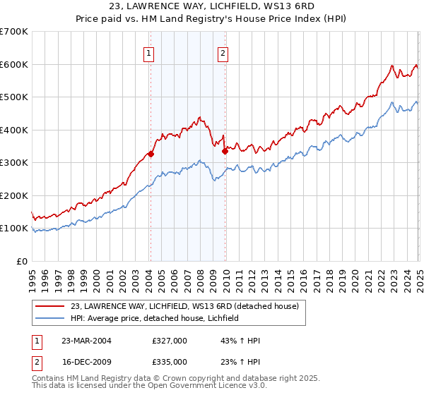 23, LAWRENCE WAY, LICHFIELD, WS13 6RD: Price paid vs HM Land Registry's House Price Index