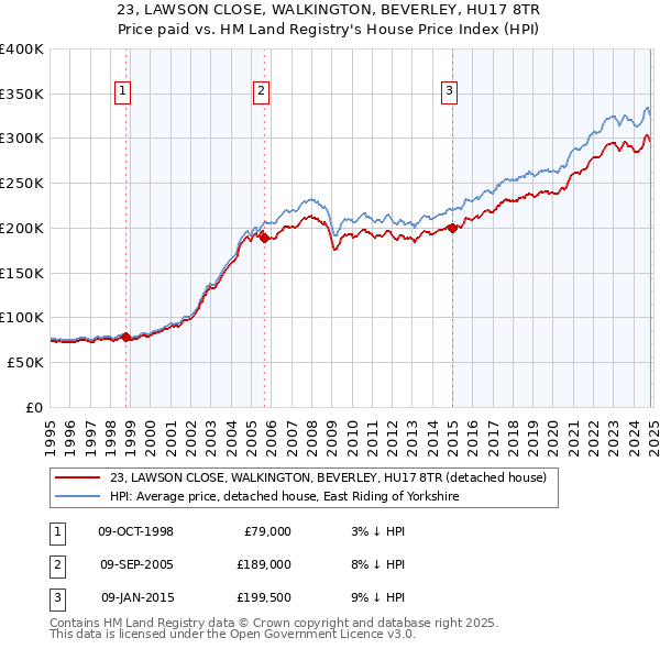 23, LAWSON CLOSE, WALKINGTON, BEVERLEY, HU17 8TR: Price paid vs HM Land Registry's House Price Index