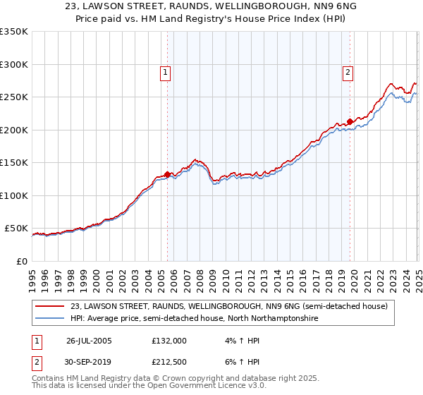 23, LAWSON STREET, RAUNDS, WELLINGBOROUGH, NN9 6NG: Price paid vs HM Land Registry's House Price Index