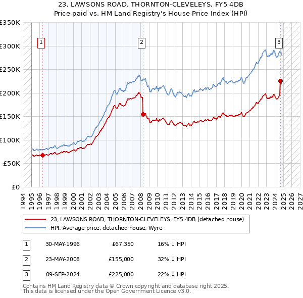 23, LAWSONS ROAD, THORNTON-CLEVELEYS, FY5 4DB: Price paid vs HM Land Registry's House Price Index