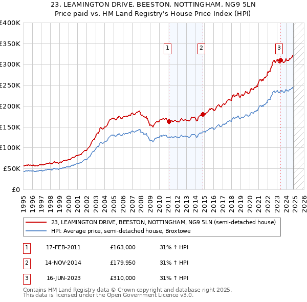 23, LEAMINGTON DRIVE, BEESTON, NOTTINGHAM, NG9 5LN: Price paid vs HM Land Registry's House Price Index