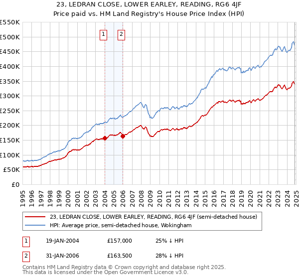 23, LEDRAN CLOSE, LOWER EARLEY, READING, RG6 4JF: Price paid vs HM Land Registry's House Price Index